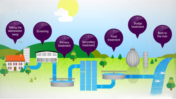 Thames Water sewage journey image